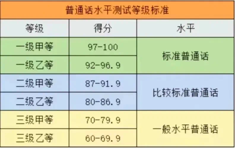 普通話考試內容