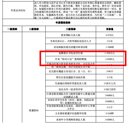 2024年江西省預計招聘特崗教師不少于2500人！