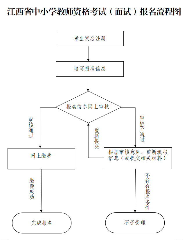 江西教師資格面試報名流程