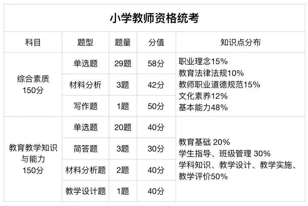 江西小學教師資格證考試內容與科目