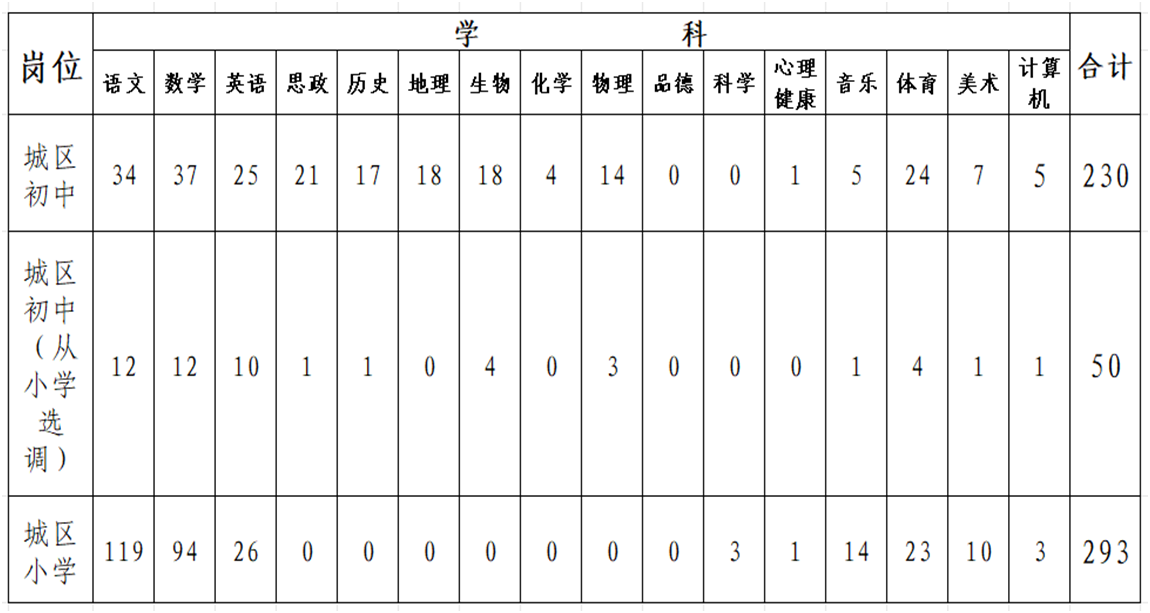 選調(diào)崗位及名額