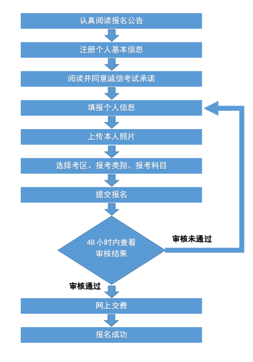 江西教資報名流程圖